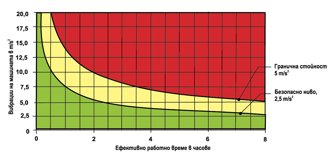 Перфоратори вибрации